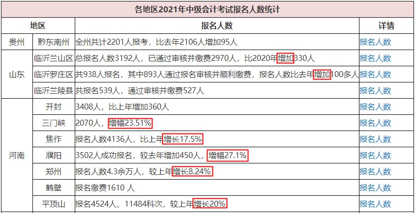 2021中級會計職稱多地報考人數(shù)創(chuàng)新高！該如何應對？