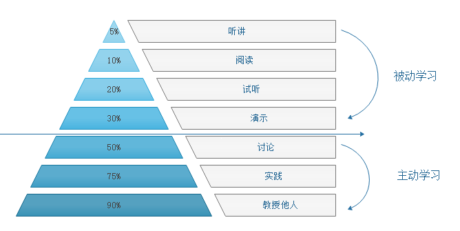 CFA直達秘籍之【學習金字塔】模型