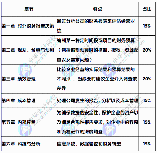 報(bào)考CMA，CMA都考些什么內(nèi)容呢？