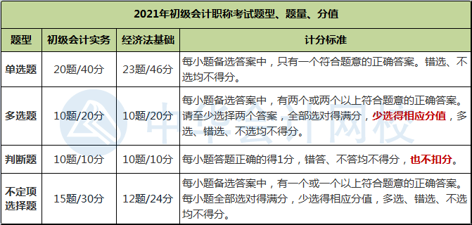 財(cái)政部公布2021年初級(jí)會(huì)計(jì)職稱考試題量、分值及評(píng)分標(biāo)準(zhǔn)！