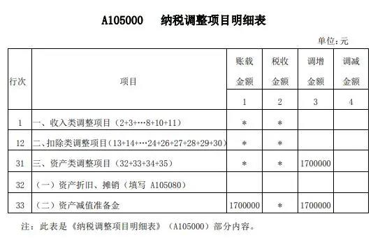 案解資產(chǎn)損失類業(yè)務(wù)，企業(yè)所得稅年度納稅申報(bào)表填寫