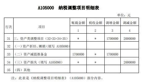 案解資產(chǎn)損失類業(yè)務(wù)，企業(yè)所得稅年度納稅申報(bào)表填寫