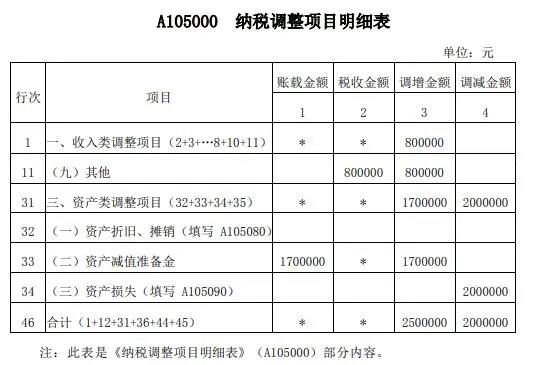 案解資產(chǎn)損失類業(yè)務(wù)，企業(yè)所得稅年度納稅申報(bào)表填寫