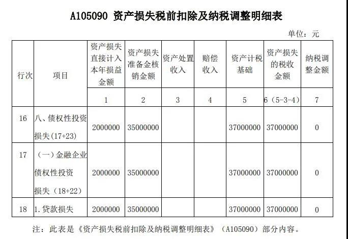 案解資產(chǎn)損失類業(yè)務(wù)，企業(yè)所得稅年度納稅申報(bào)表填寫