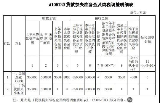 案解資產(chǎn)損失類業(yè)務(wù)，企業(yè)所得稅年度納稅申報(bào)表填寫