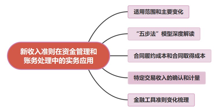 新收入準則在資金管理和賬務處理中的實務應用