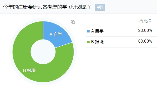 考注會(huì)自學(xué)還是報(bào)班？80%考生的選擇竟然是？！