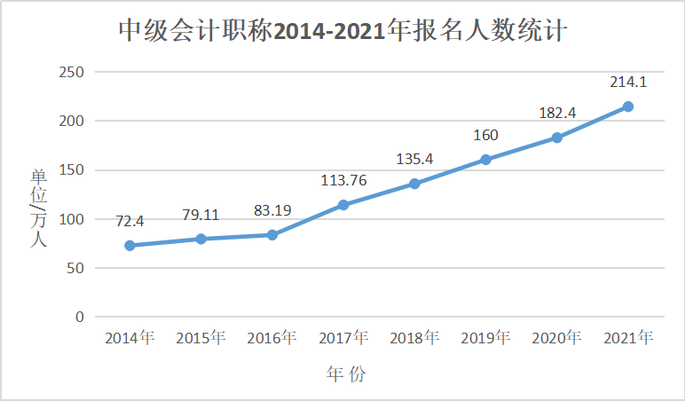 中級會計職稱考試通過率如何？考試難不難？