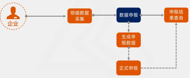 出口備案采集申報流程，看了你就知道啦！