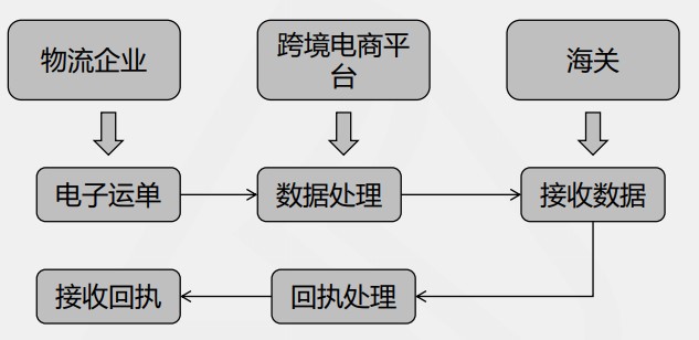 電商三單比對三單申報(bào)流程