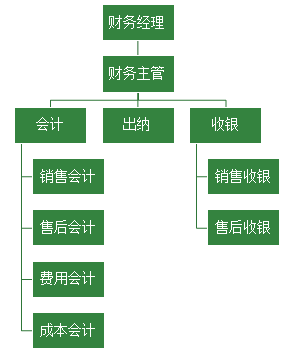 汽車4S店財務(wù)的工作是什么呢？