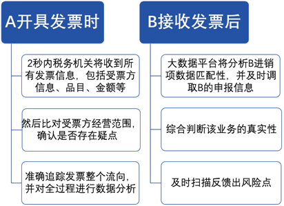 汽車4S店相關(guān)稅種有哪些？