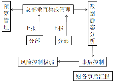 業(yè)財(cái)融合的財(cái)務(wù)管理有什么需求？