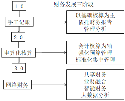 業(yè)財(cái)融合的財(cái)務(wù)管理有什么需求？