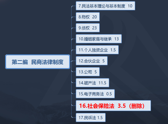 2021年涉稅服務相關法律考試大綱變化