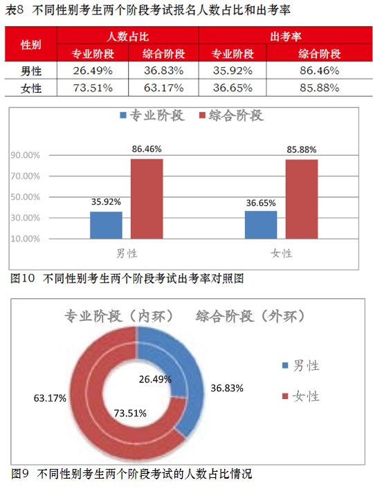 注會(huì)通過(guò)率擂臺(tái)大PK！小哥哥VS小姐姐 完勝的是？