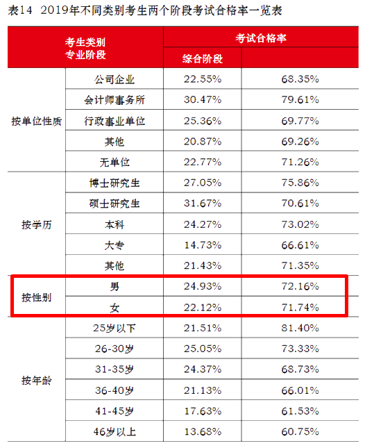 注會(huì)通過(guò)率擂臺(tái)大PK！小哥哥VS小姐姐 完勝的是？