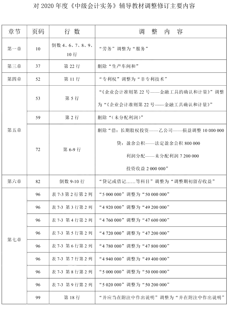 2021年中級會計職稱《中級會計實務》教材調整修訂主要內容