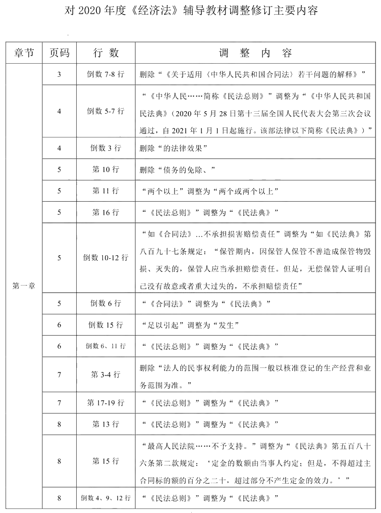 2020年中級(jí)會(huì)計(jì)職稱《經(jīng)濟(jì)法》教材調(diào)整修訂主要內(nèi)容