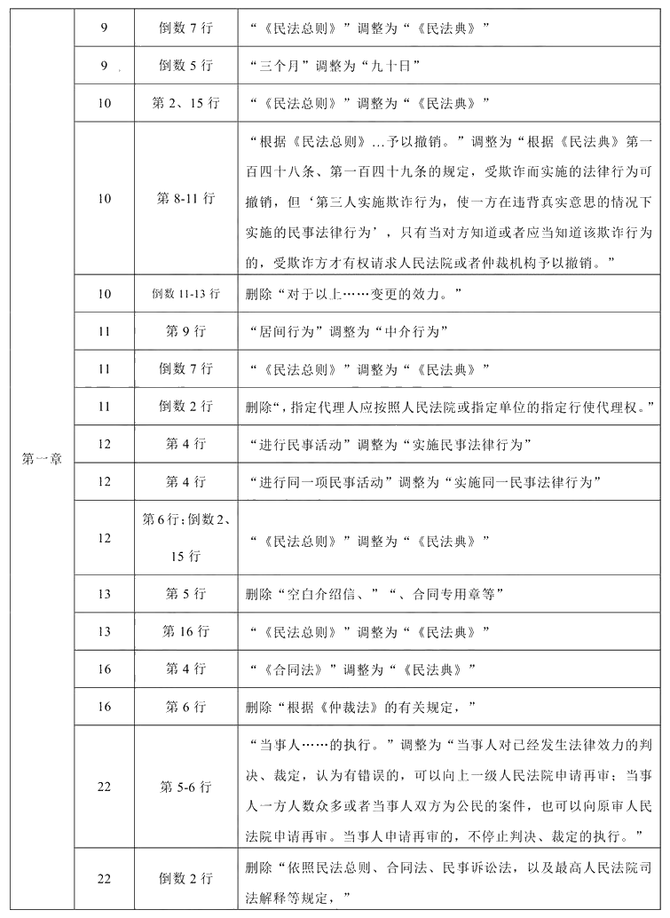 2020年中級(jí)會(huì)計(jì)職稱《經(jīng)濟(jì)法》教材調(diào)整修訂主要內(nèi)容