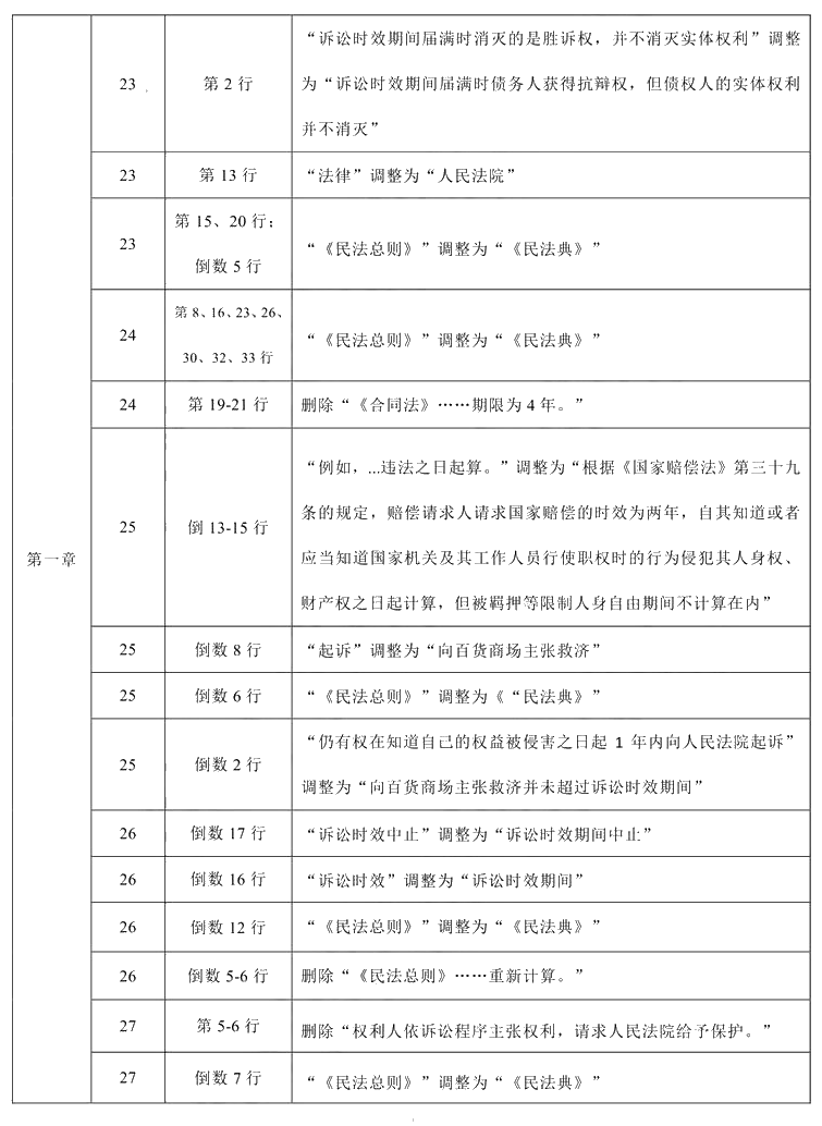 2021年中級(jí)會(huì)計(jì)職稱《經(jīng)濟(jì)法》教材調(diào)整修訂主要內(nèi)容