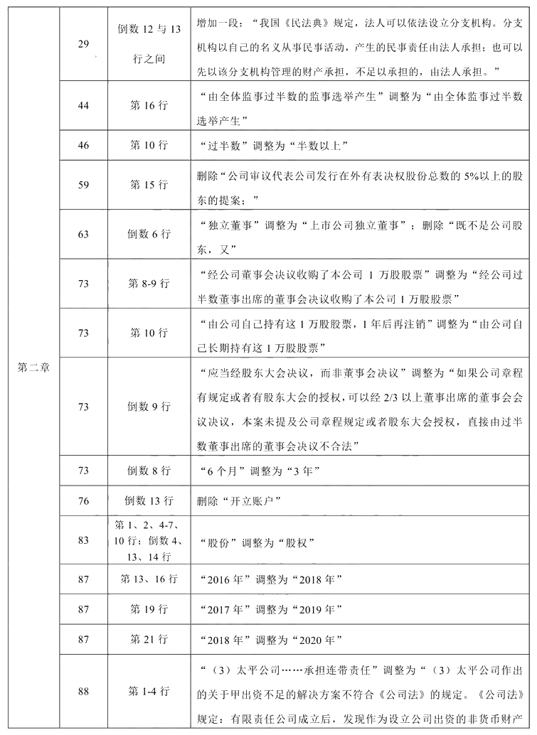 2021年中級(jí)會(huì)計(jì)職稱《經(jīng)濟(jì)法》教材調(diào)整修訂主要內(nèi)容