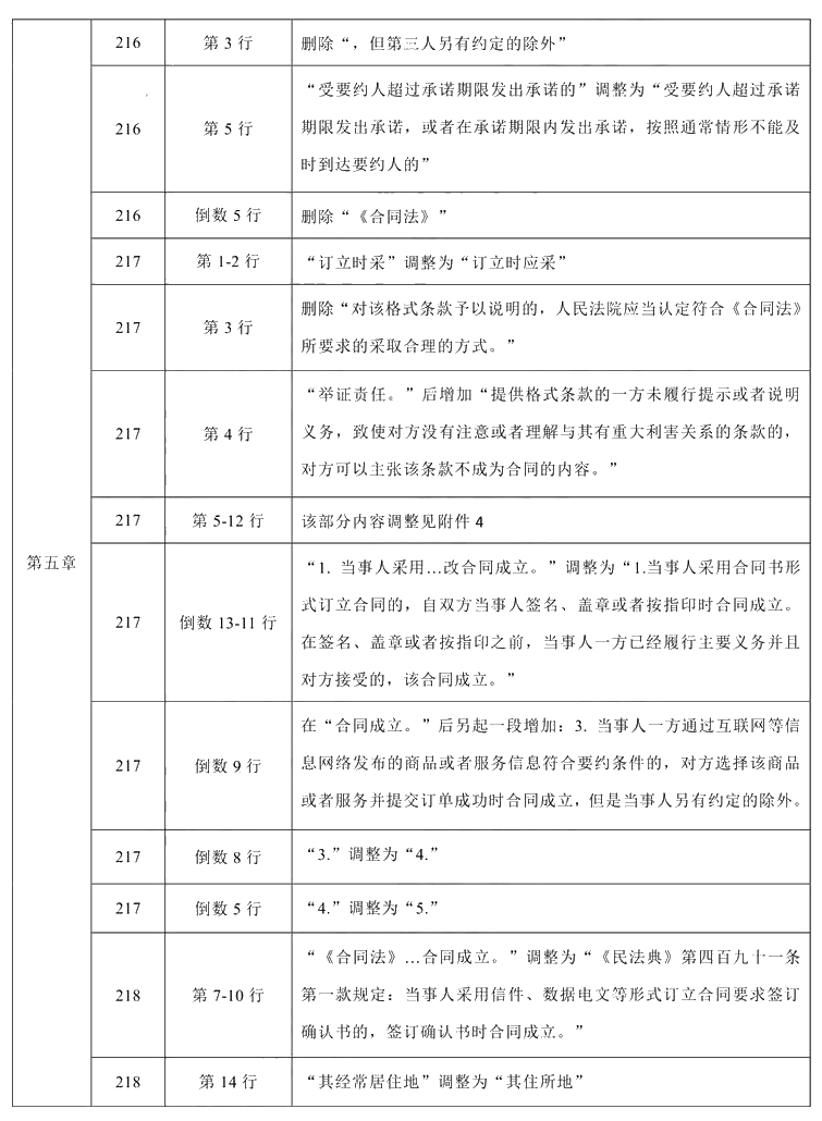 2021年中級(jí)會(huì)計(jì)職稱《經(jīng)濟(jì)法》教材調(diào)整修訂主要內(nèi)容