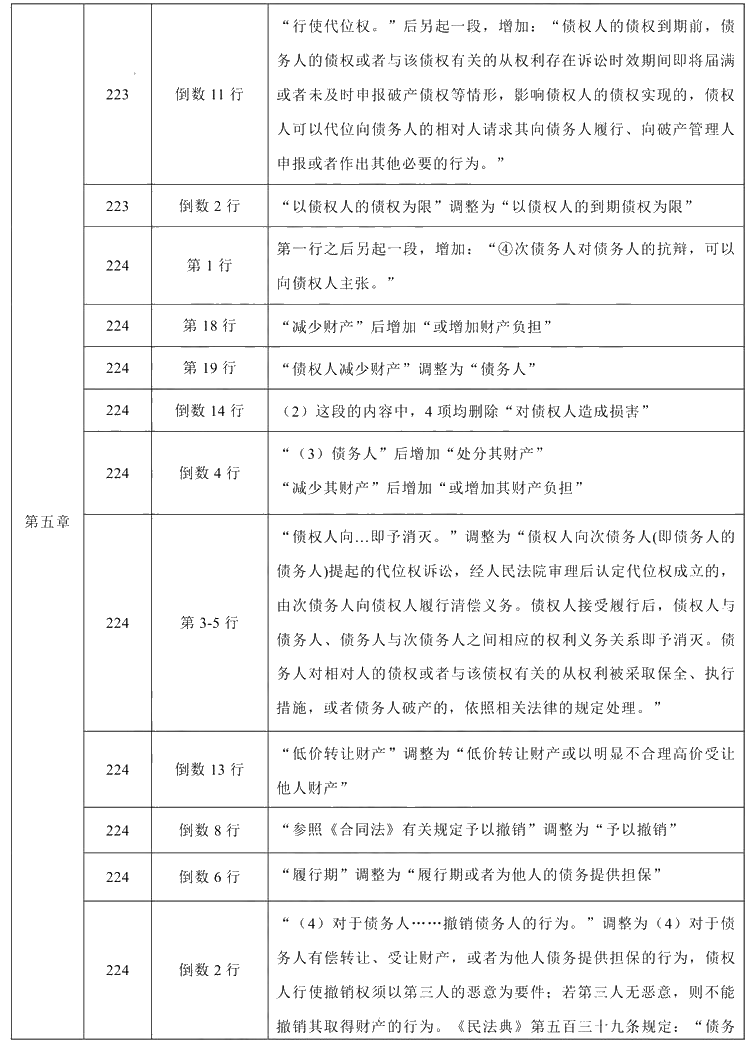 2021年中級(jí)會(huì)計(jì)職稱《經(jīng)濟(jì)法》教材調(diào)整修訂主要內(nèi)容