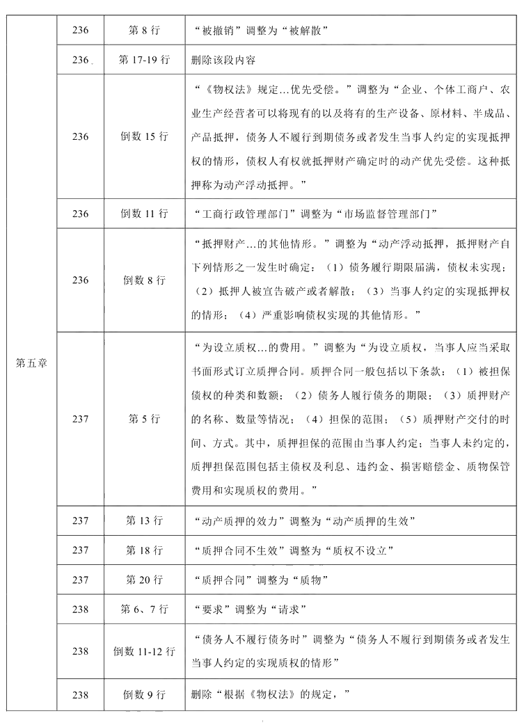 2021年中級(jí)會(huì)計(jì)職稱《經(jīng)濟(jì)法》教材調(diào)整修訂主要內(nèi)容