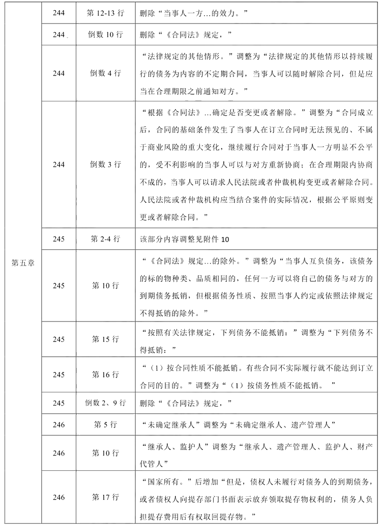 2021年中級(jí)會(huì)計(jì)職稱《經(jīng)濟(jì)法》教材調(diào)整修訂主要內(nèi)容