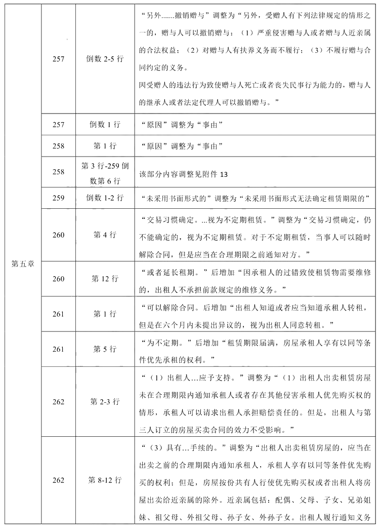 2021年中級(jí)會(huì)計(jì)職稱《經(jīng)濟(jì)法》教材調(diào)整修訂主要內(nèi)容