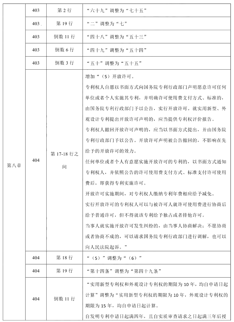 2021年中級(jí)會(huì)計(jì)職稱《經(jīng)濟(jì)法》教材調(diào)整修訂主要內(nèi)容