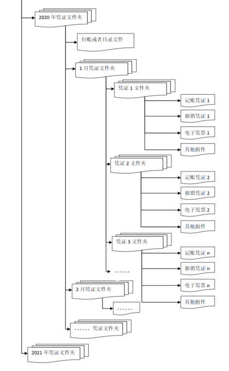 【收藏】收到電子專票后如何入賬？看了就知道