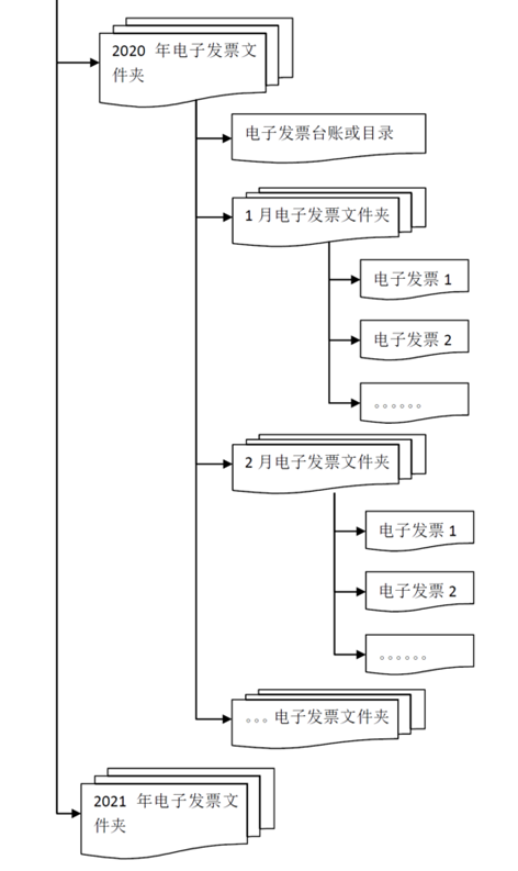 【收藏】收到電子專票后如何入賬？看了就知道