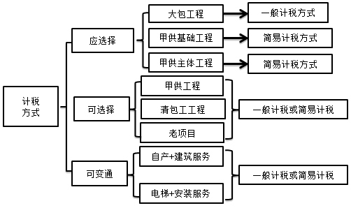 建筑業(yè)計(jì)稅方式的最優(yōu)選擇是什么？