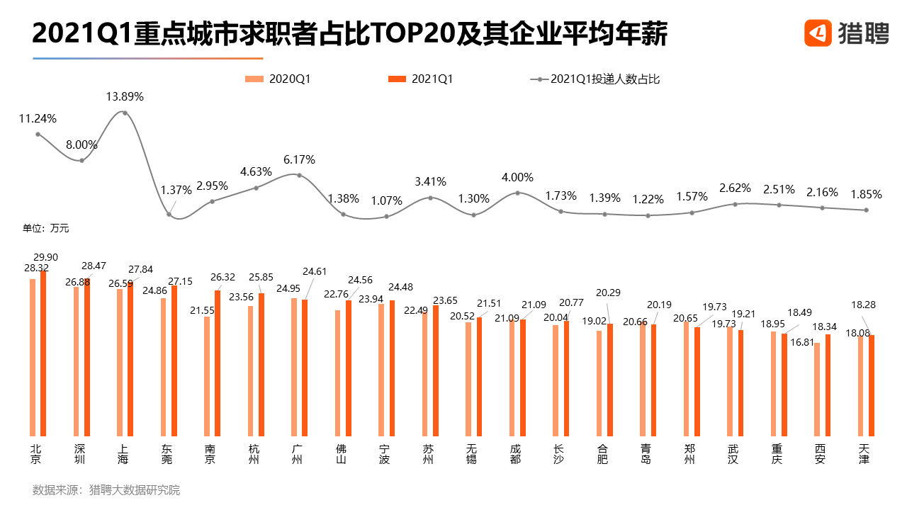 北京一季度高新職業(yè)月均22717元 金融行業(yè)人才明顯領(lǐng)先！