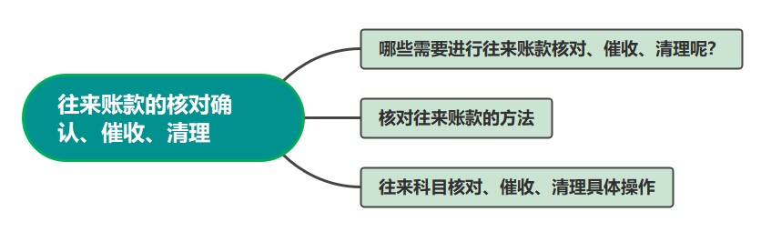 往來賬款的核對確認(rèn)、催收、清理