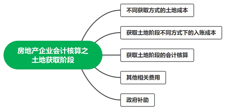 房地產企業(yè)會計核算——土地獲取階段