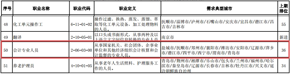 最短工100個職業(yè)排行公布！會計人“榮登最缺工職位榜”50名！