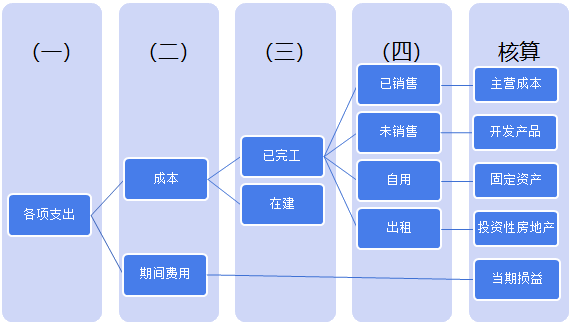 房地產(chǎn)企業(yè)會計核算——建設(shè)開發(fā)階段