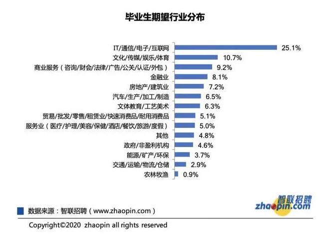 今年高校畢業(yè)生規(guī)模達909萬人！多少小伙伴會加入金融行業(yè)？