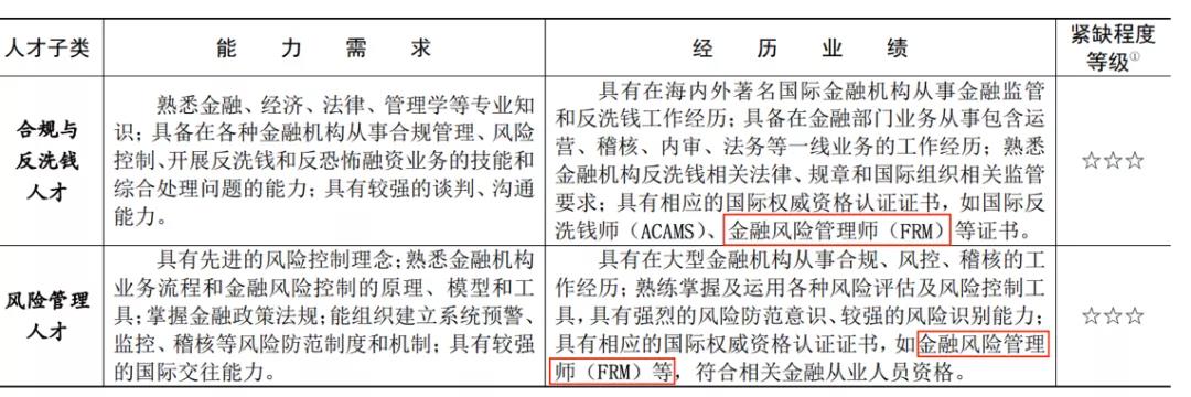 帶你深扒國內(nèi)各大城市CFA人才政策！