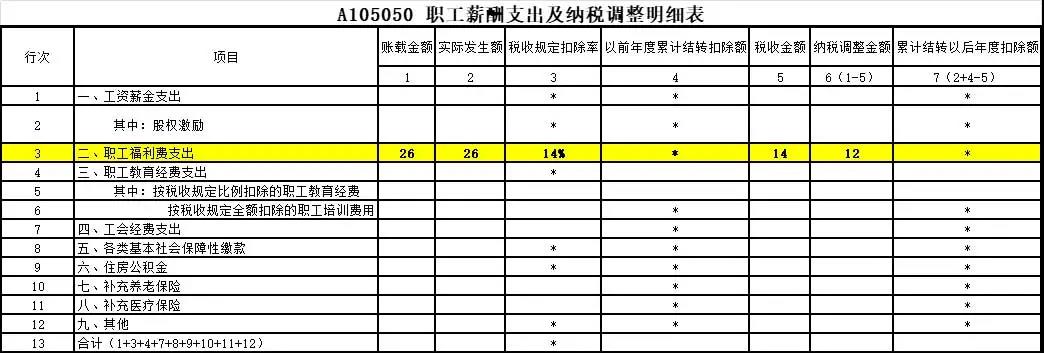 答疑：?jiǎn)T工享受職工福利費(fèi)的同時(shí) 企業(yè)如何稅前扣除？