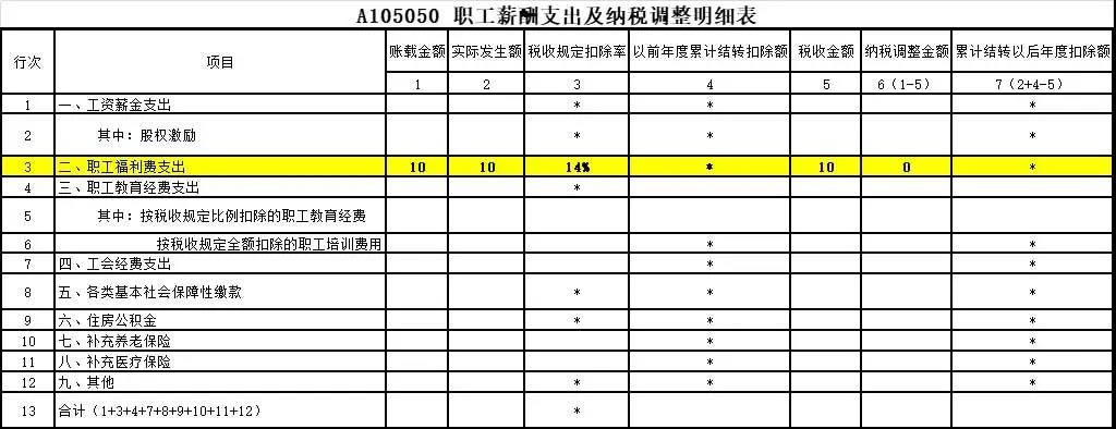 答疑：?jiǎn)T工享受職工福利費(fèi)的同時(shí) 企業(yè)如何稅前扣除？