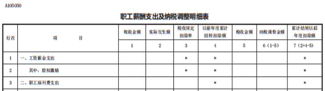 答疑：?jiǎn)T工享受職工福利費(fèi)的同時(shí) 企業(yè)如何稅前扣除？