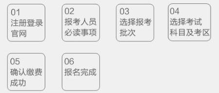 期貨從業(yè)資格考試需要什么條件？報名流程是？