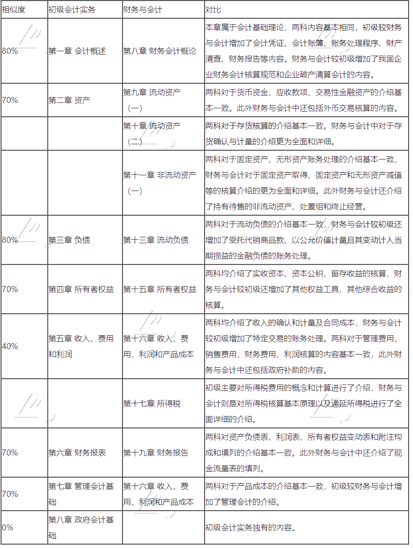 初級(jí)會(huì)計(jì)轉(zhuǎn)戰(zhàn)稅務(wù)師 努力永不停歇！