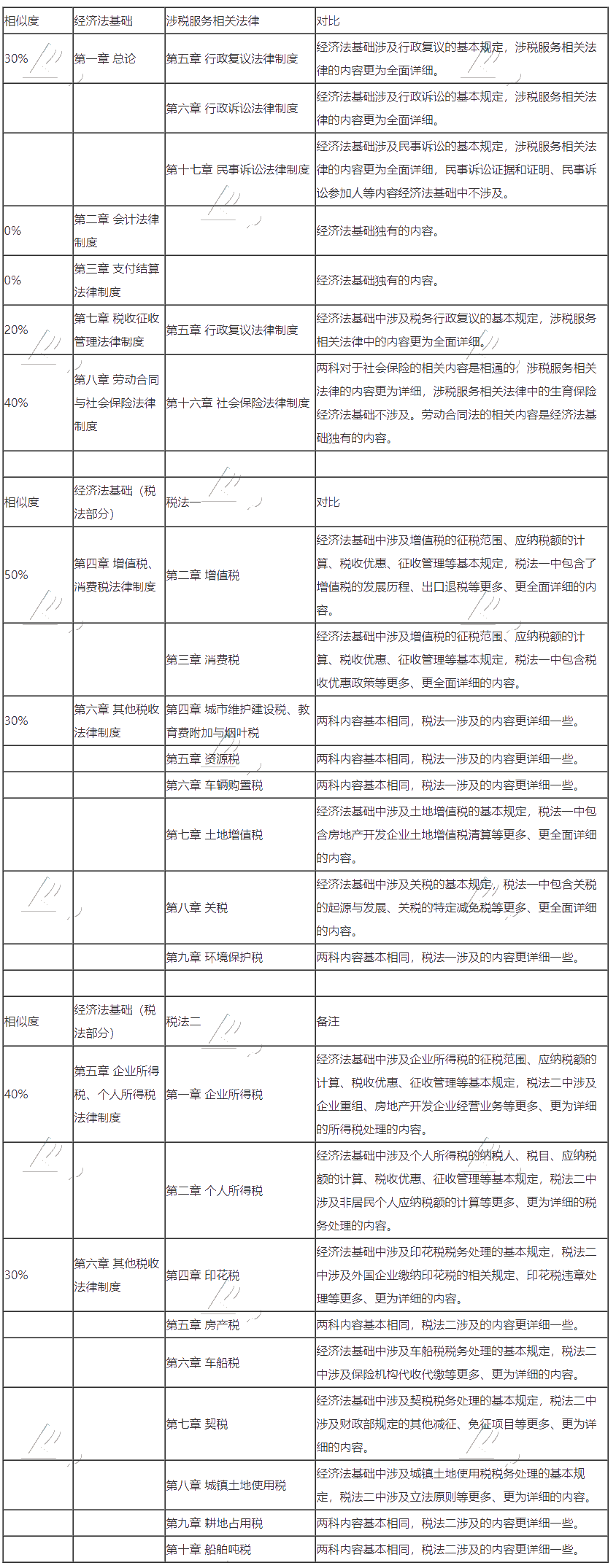 初級(jí)會(huì)計(jì)轉(zhuǎn)戰(zhàn)稅務(wù)師 努力永不停歇！