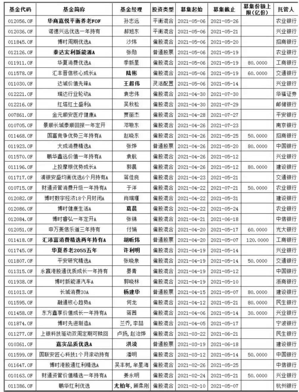 5月又有64只新基金蓄勢(shì)待發(fā)！賺錢概率大還不被罵？