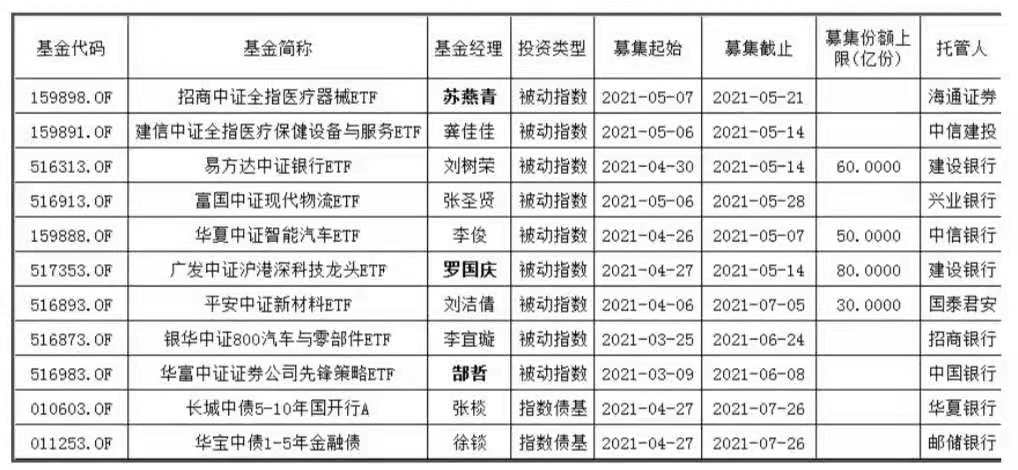 5月又有64只新基金蓄勢(shì)待發(fā)！賺錢概率大還不被罵？